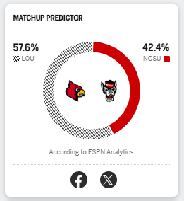 Matchup predictor showing 57.6% likelihood for Louisville (LOU) and 42.4% for North Carolina State (NCSU), according to ESPN Analytics.